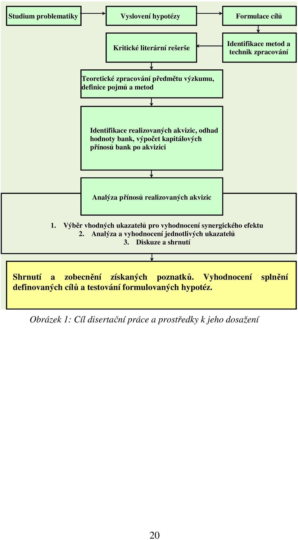 realizovaných akvizic 1. Výběr vhodných ukazatelů pro vyhodnocení synergického efektu 2. Analýza a vyhodnocení jednotlivých ukazatelů 3.