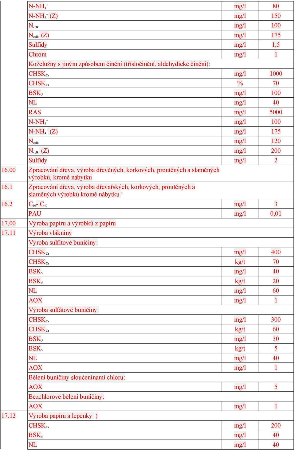 N-NH 4 (Z) mg/l 175 N celk. mg/l 10 N celk. (Z) mg/l 00 Sulfidy mg/l 16.00 Zpracování dřeva, výroba dřevěných, korkových, proutěných a slaměných výrobků, kromě nábytku 16.