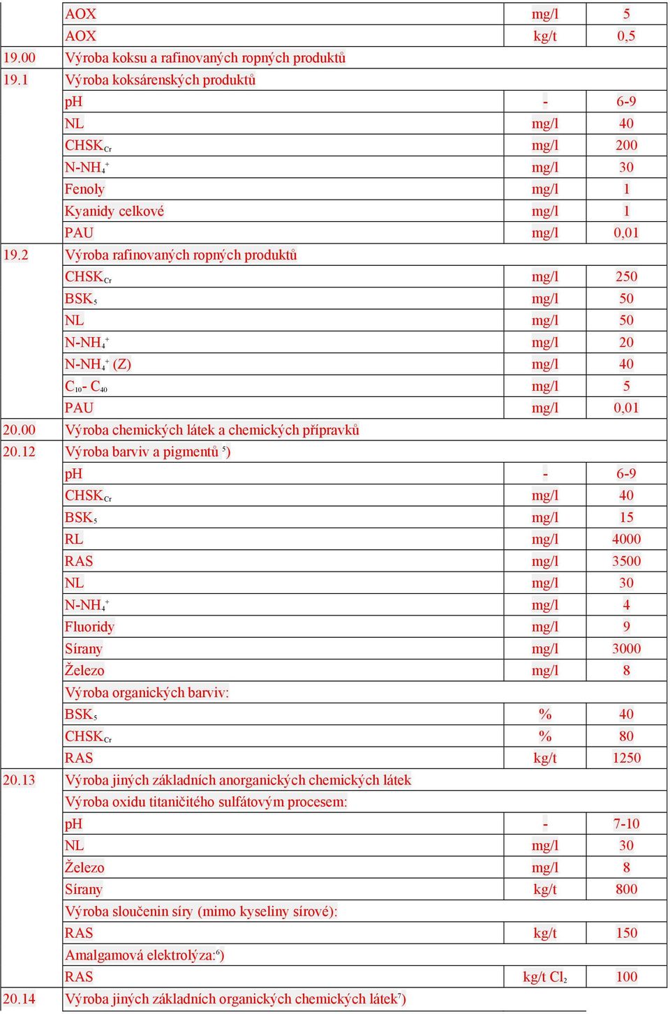 Výroba rafinovaných ropných produktů CHSK Cr mg/l 50 BSK 5 mg/l 50 NL mg/l 50 N-NH 4 mg/l 0 N-NH 4 (Z) mg/l 40 C 10 - C 40 mg/l 5 PAU mg/l 0,01 0.00 Výroba chemických látek a chemických přípravků 0.