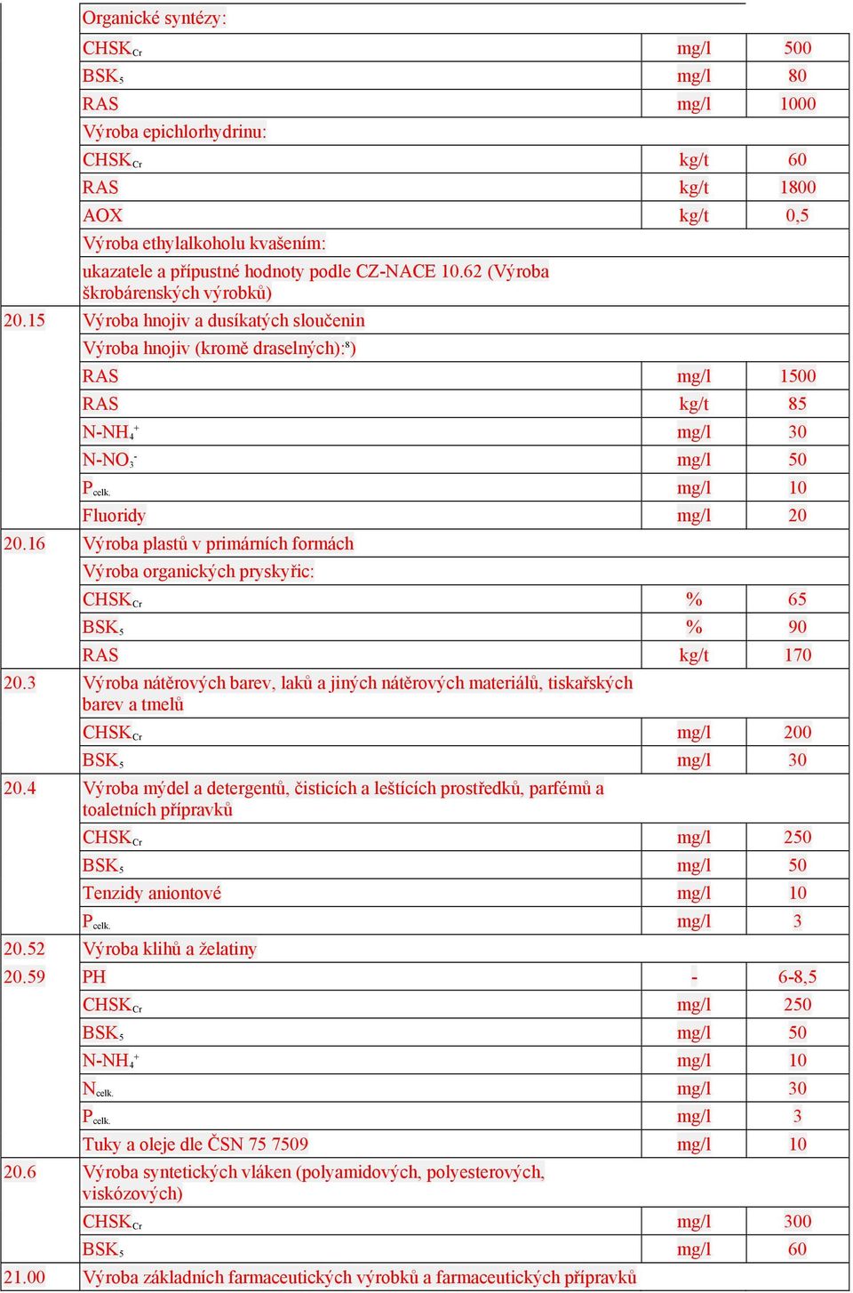 mg/l 10 Fluoridy mg/l 0 0.16 Výroba plastů v primárních formách Výroba organických pryskyřic: CHSK Cr % 65 BSK 5 % 90 RAS kg/t 170 0.