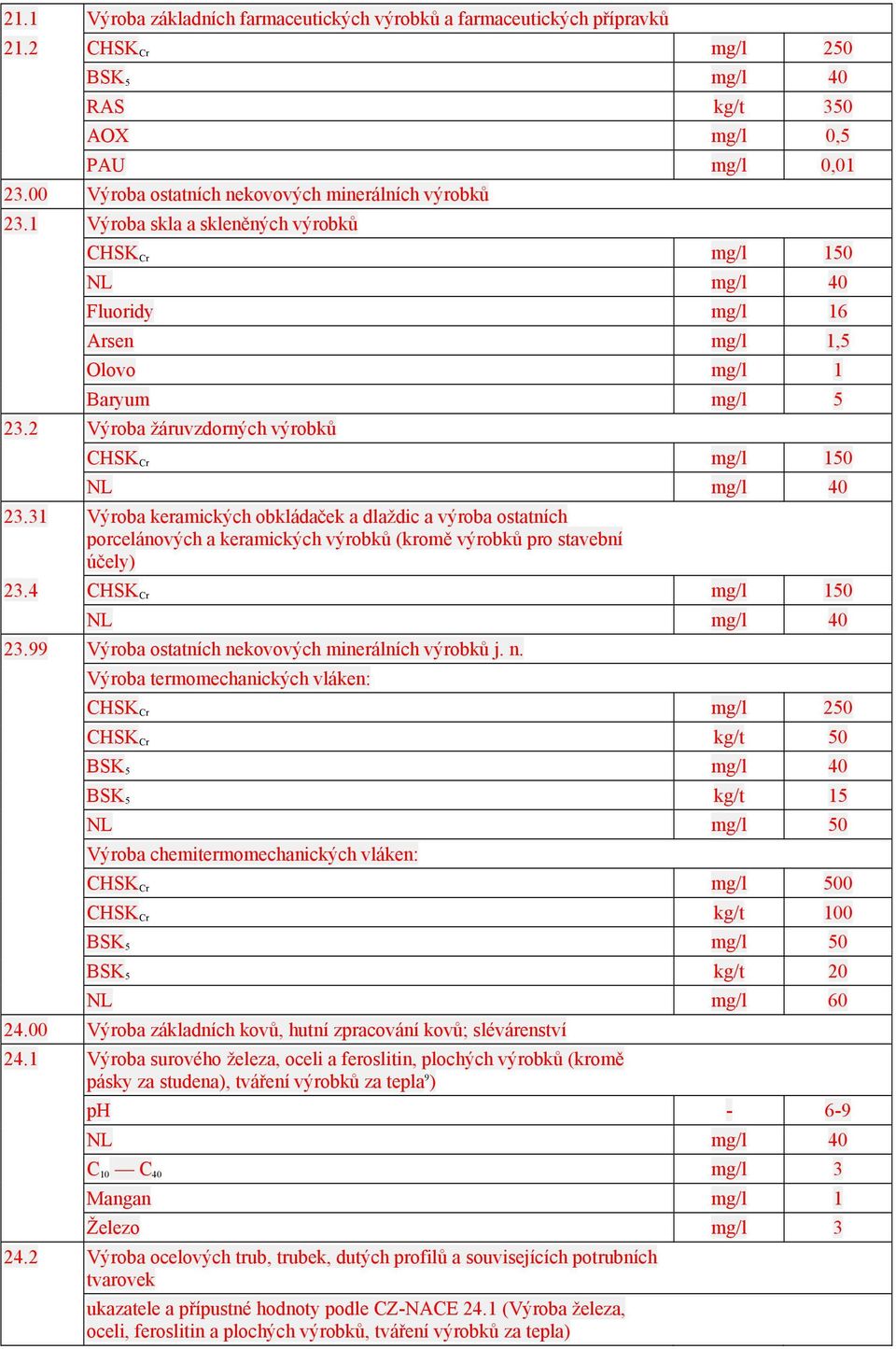 Výroba žáruvzdorných výrobků CHSK Cr mg/l 150 NL mg/l 40 3.31 Výroba keramických obkládaček a dlaždic a výroba ostatních porcelánových a keramických výrobků (kromě výrobků pro stavební účely) 3.