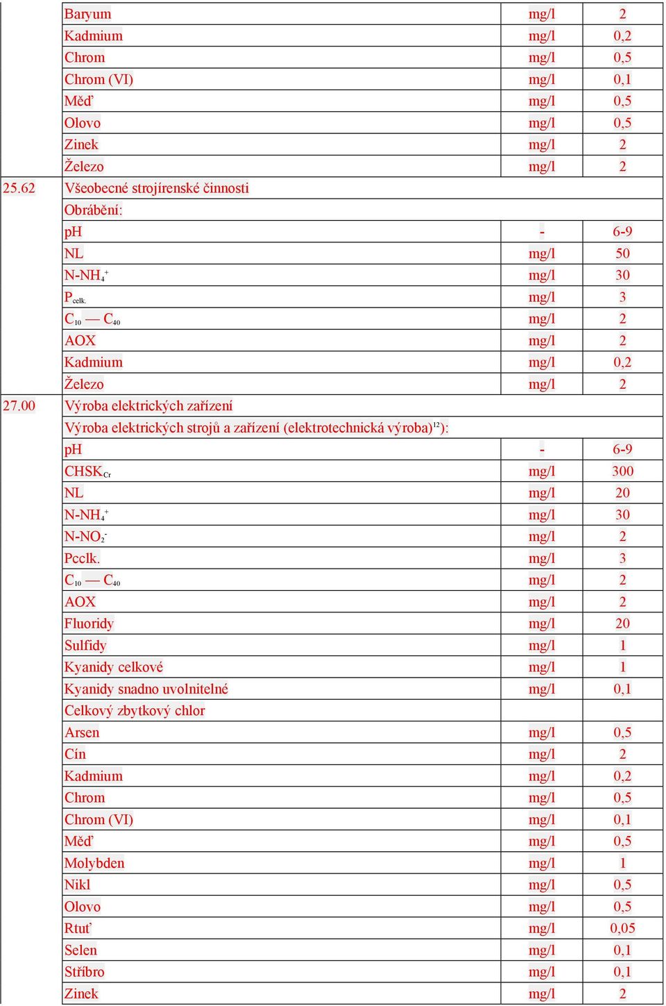 00 Výroba elektrických zařízení Výroba elektrických strojů a zařízení (elektrotechnická výroba) 1 ): ph - 6-9 CHSK Cr mg/l 300 NL mg/l 0 N-NH 4 mg/l 30 - N-NO mg/l Pcclk.