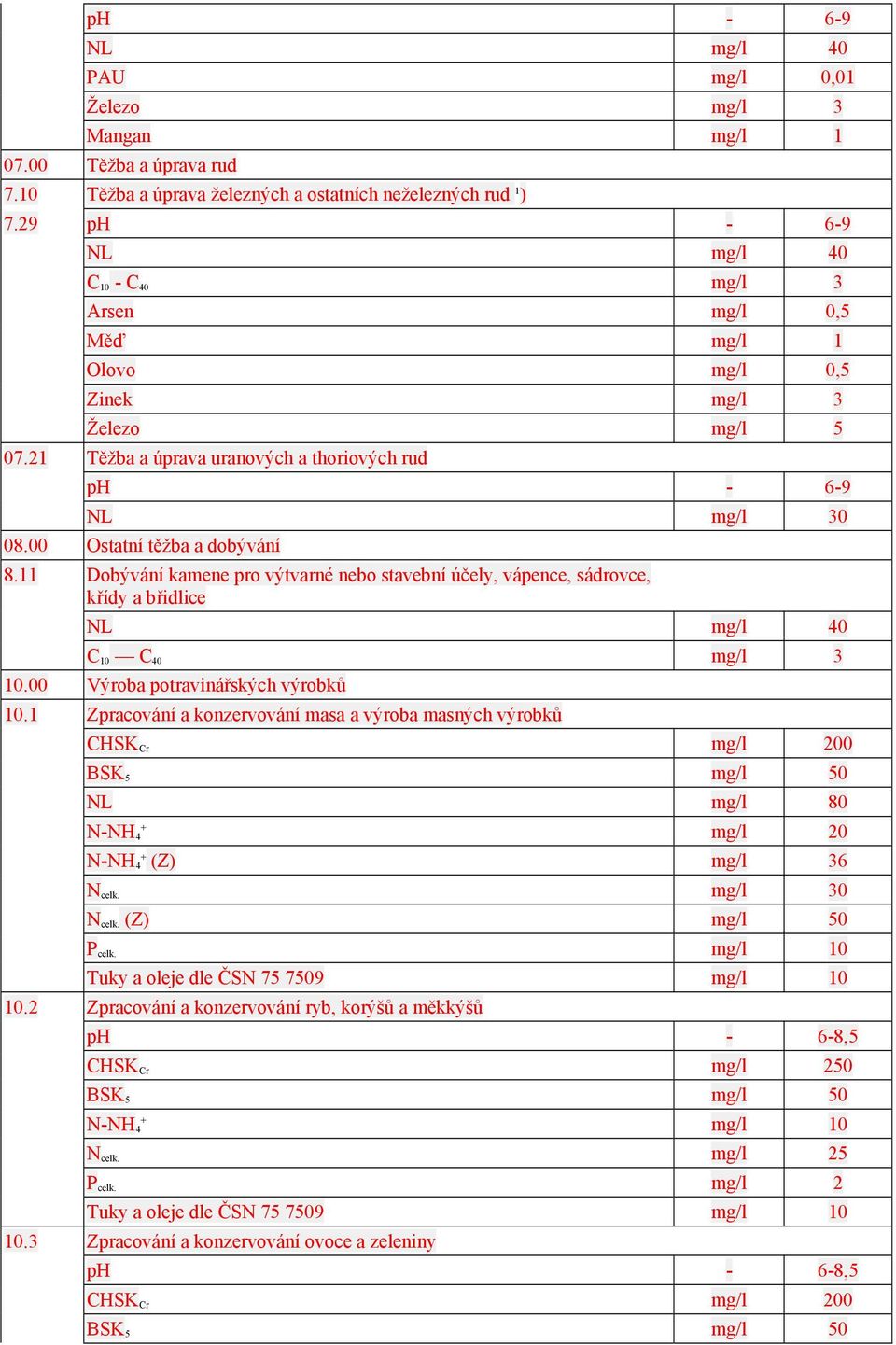 00 Ostatní těžba a dobývání 8.11 Dobývání kamene pro výtvarné nebo stavební účely, vápence, sádrovce, křídy a břidlice NL mg/l 40 C 10 C 40 mg/l 3 10.00 Výroba potravinářských výrobků 10.