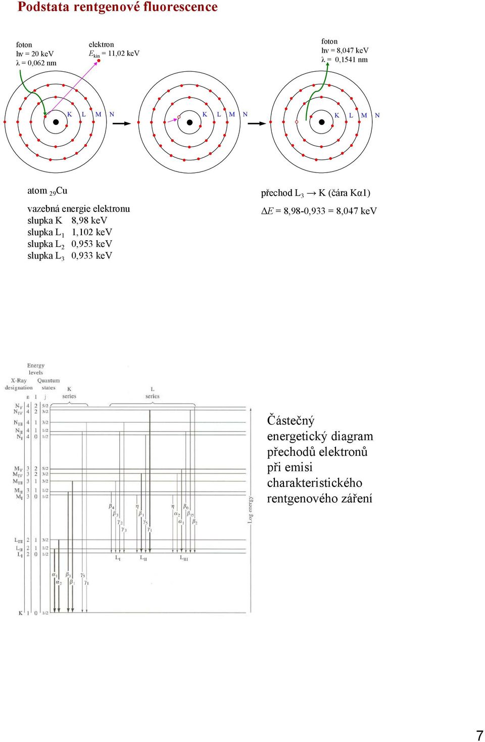 slupka L 1 1,102 kev slupka L 2 0,953 kev slupka L 3 0,933 kev přechod L 3 K (čára Kα1) E = 8,98-0,933 =