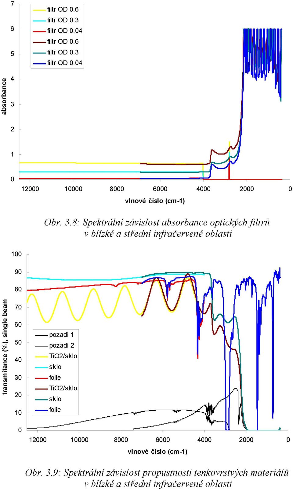 70 60 50 40 30 20 10 pozadi 1 pozadi 2 TiO2/sklo sklo folie TiO2/sklo sklo folie 0 12000 10000 8000 6000 4000 2000 0 vlnové číslo