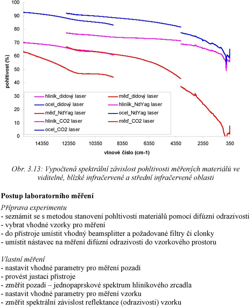 0 vlnové číslo (cm-1) Obr. 3.