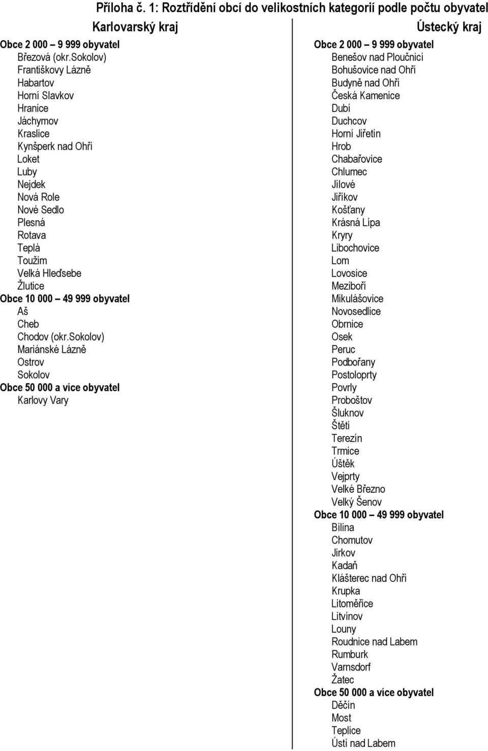 (okr.sokolov) Mariánské Lázně Ostrov Sokolov Karlovy Vary Karlovarský kraj Ústecký kraj Benešov nad Ploučnicí Bohušovice nad Ohří Budyně nad Ohří Česká Kamenice Dubí Duchcov Horní Jiřetín Hrob