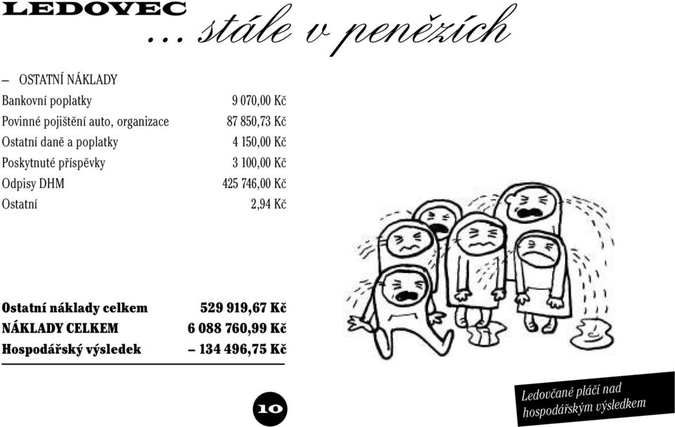 150,00 Kč 3 100,00 Kč 425 746,00 Kč 2,94 Kč Ostatní náklady celkem NÁKLADY CELKEM Hospodářský