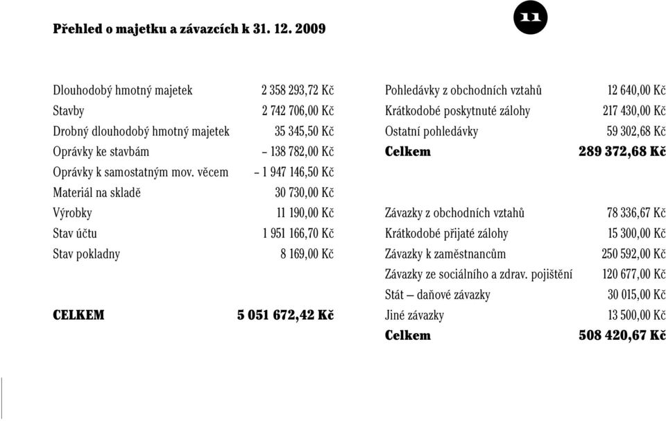 Kč 5 051 672,42 Kč Pohledávky z obchodních vztahů 12 640,00 Kč Krátkodobé poskytnuté zálohy 217 430,00 Kč Ostatní pohledávky 59 302,68 Kč Celkem 289 372,68 Kč Závazky z obchodních vztahů 78