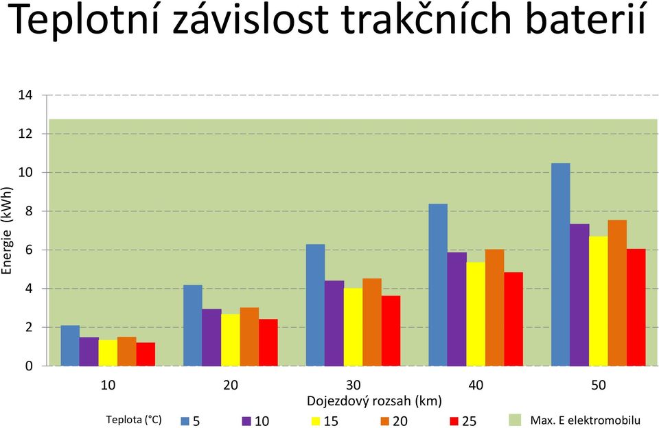 10 20 30 40 50 Dojezdový rozsah (km)