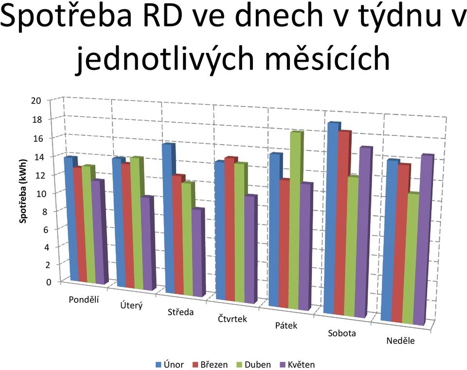 12 10 8 6 4 2 0 Pondělí Úterý Středa