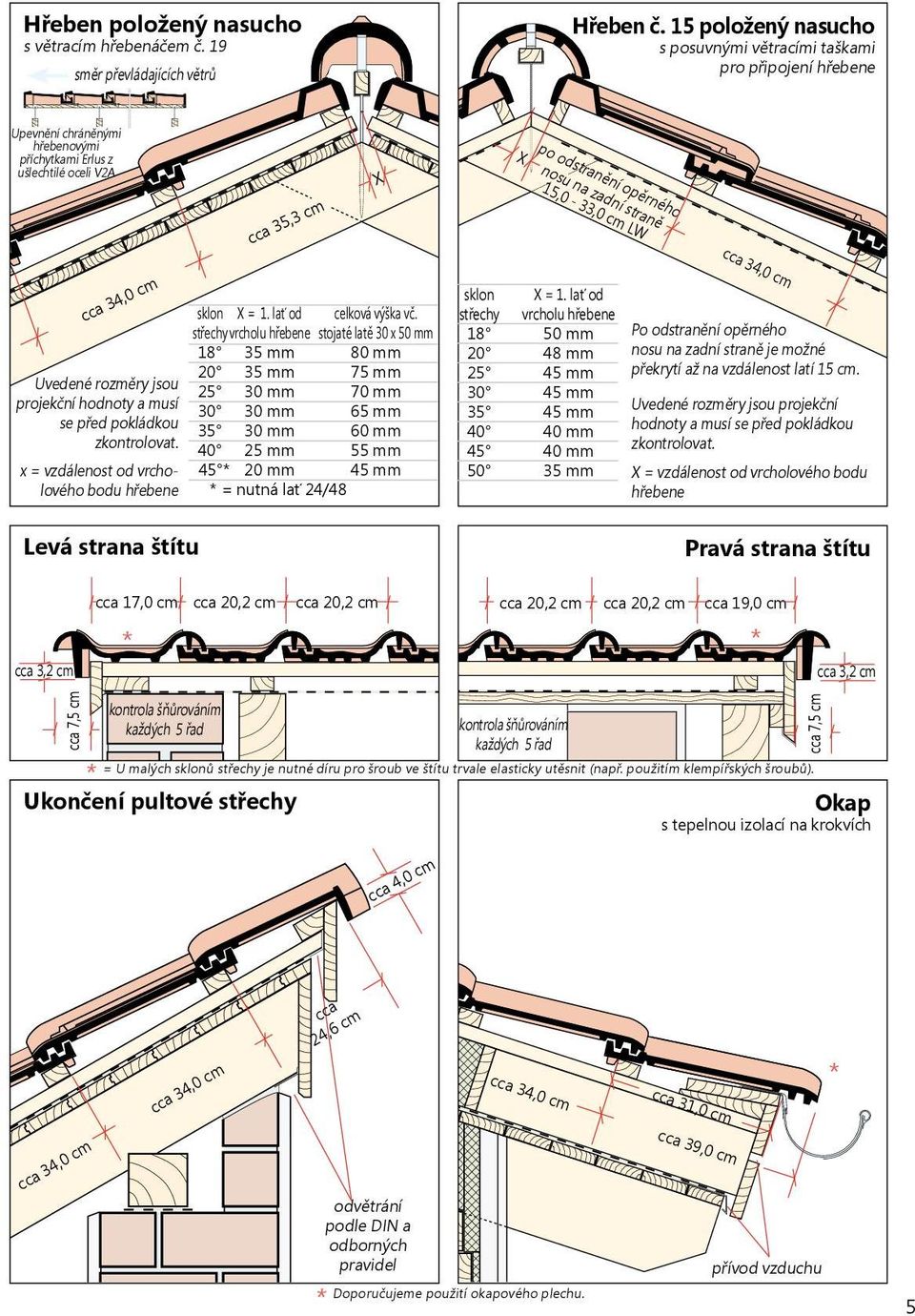 15,0-33,0 cm LW X 34,0 cm Uvedené rozměry jsou projekční hodnoty a musí se před pokládkou zkontrolovat. x = vzdálenost od vrcholového bodu hřebene Levá strana štítu sklon X = 1.