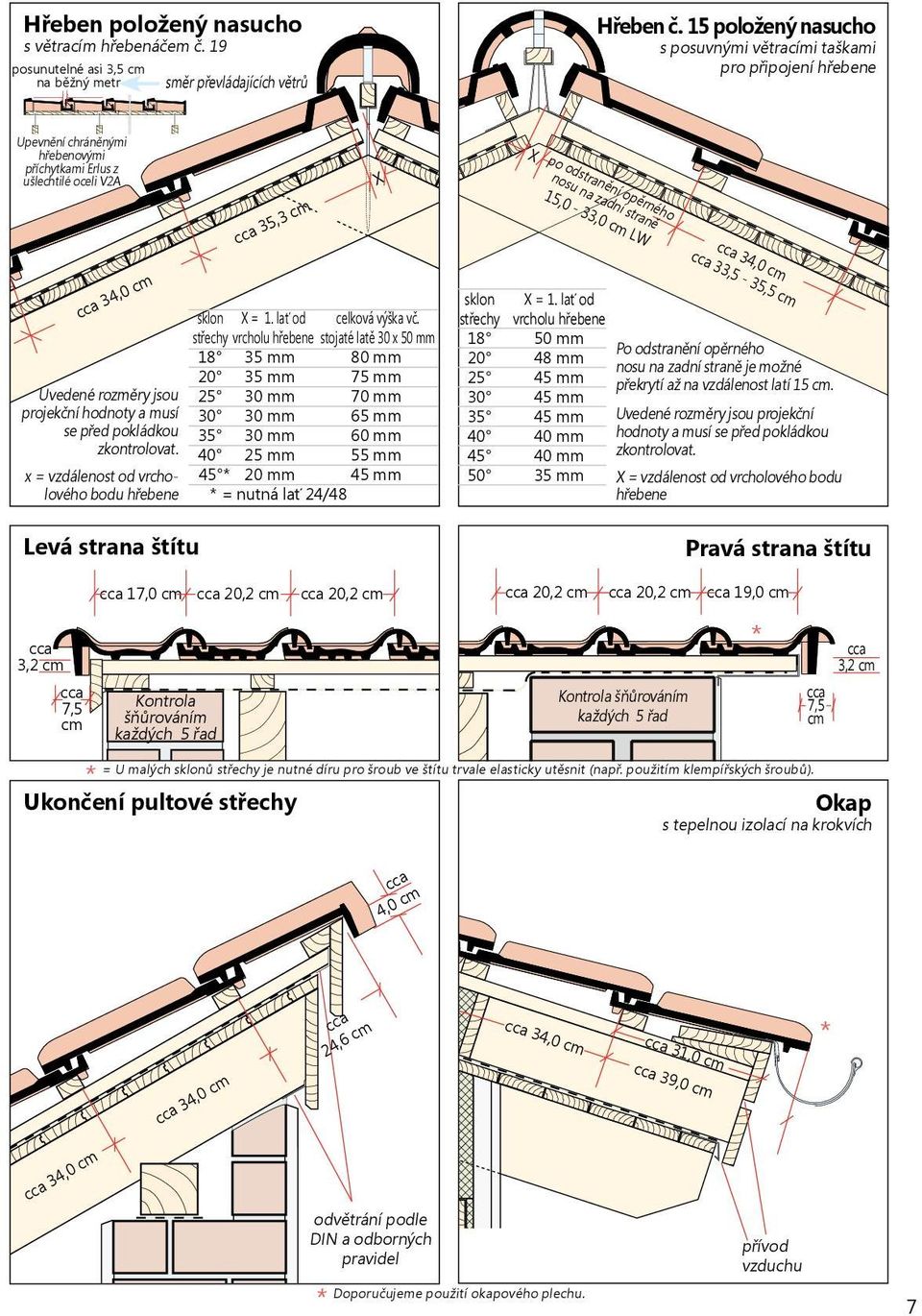 cm 15,0-33,0 cm LW 34,0 cm Uvedené rozměry jsou projekční hodnoty a musí se před pokládkou zkontrolovat. x = vzdálenost od vrcholového bodu hřebene sklon X = 1. lať od celková výška vč.