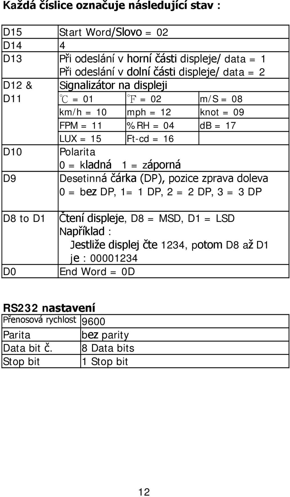 = záporná D9 Desetinná čárka (DP), pozice zprava doleva 0 = bez DP, 1= 1 DP, 2 = 2 DP, 3 = 3 DP D8 to D1 D0 Čtení displeje, D8 = MSD, D1 = LSD Například : Jestliže