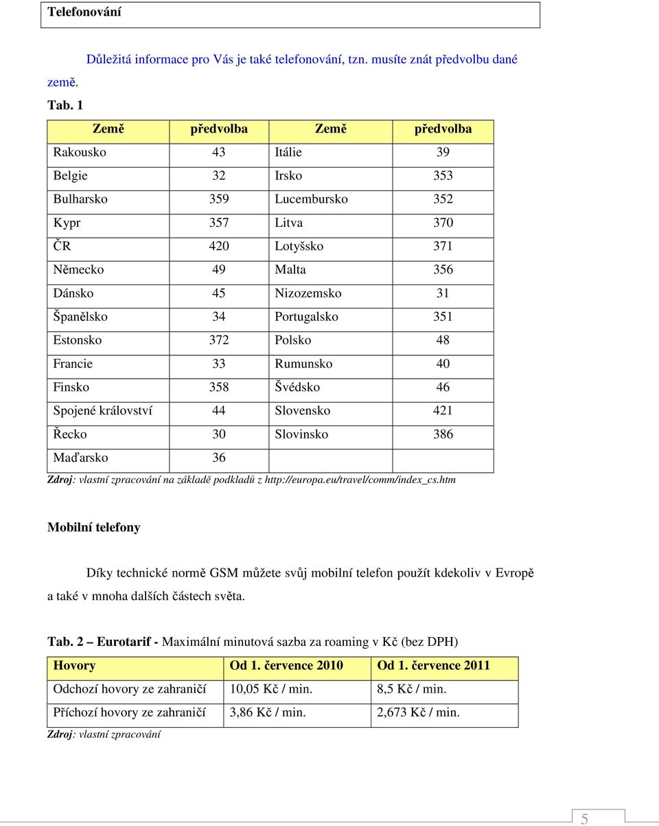 34 Portugalsko 351 Estonsko 372 Polsko 48 Francie 33 Rumunsko 40 Finsko 358 Švédsko 46 Spojené království 44 Slovensko 421 Řecko 30 Slovinsko 386 Maďarsko 36 Zdroj: vlastní zpracování na základě