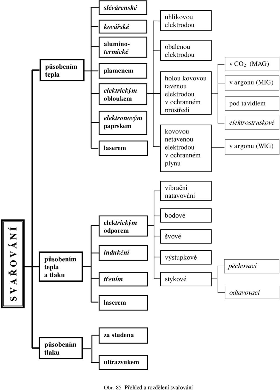 CO 2 (MAG) v argonu (MIG) pod tavidlem elektrostruskové v argonu (WIG) vibrační natavování elektrickým odporem bodové švové působením tepla