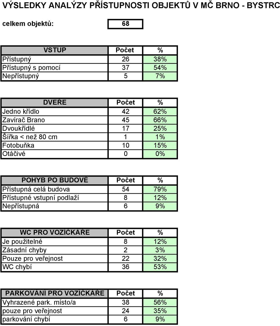 Počet % Přístupná celá budova 54 79% Přístupné vstupní podlaží 8 12% Nepřístupná 6 9% WC PRO VOZÍČKÁŘE Počet % Je použitelné 8 12% Zásadní chyby 2