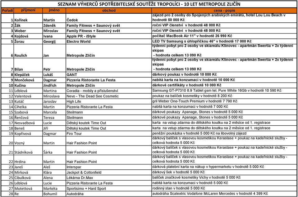 Samsung s úhlopříčkou 46" v hodnotě 17 000 Kč 6 Roulich Jan Metropole Zličín týdenní pobyt pro 2 osoby ve skiareálu Klínovec - apartmán Swertia + 2x týdenní skipas - hodnota celkem 13 090 Kč 7 Bilan