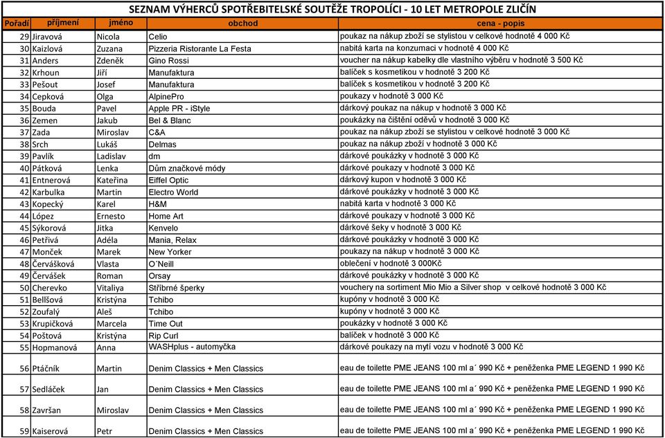 hodnotě 3 200 Kč 34 Cepková Olga AlpinePro poukazy v hodnotě 3 000 Kč 35 Bouda Pavel Apple PR - istyle dárkový poukaz na nákup v hodnotě 3 000 Kč 36 Zemen Jakub Bel & Blanc poukázky na čištění oděvů