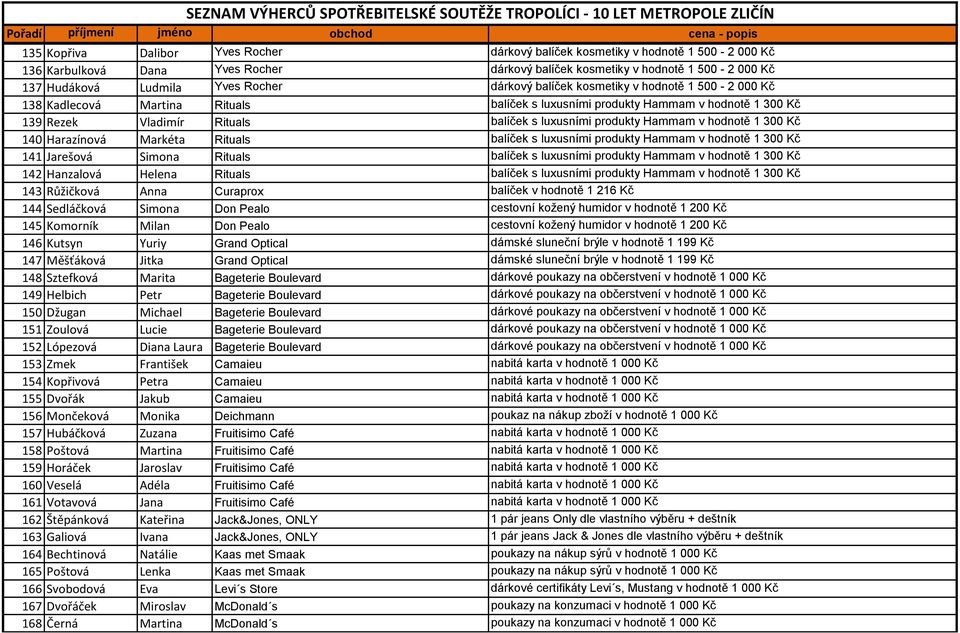 v hodnotě 1 300 Kč 140 Harazínová Markéta Rituals balíček s luxusními produkty Hammam v hodnotě 1 300 Kč 141 Jarešová Simona Rituals balíček s luxusními produkty Hammam v hodnotě 1 300 Kč 142