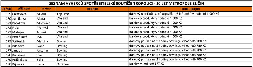 balíček s produkty v hodnotě 1 000 Kč 175 Stříteská Martina Bowling dárkový poukaz na 2 hodiny bowlingu v hodnotě 780 Kč 176 Bilanová Ivana Bowling dárkový poukaz na 2 hodiny bowlingu v hodnotě 780