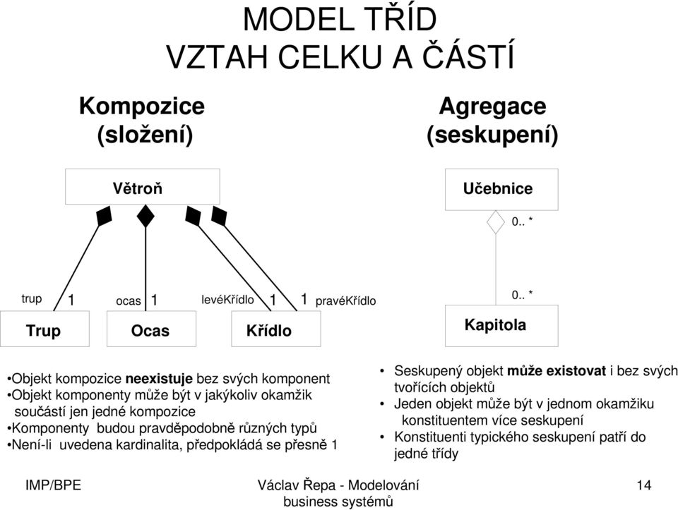 . * Kapitola Objekt kompozice neexistuje bez svých komponent Objekt komponenty může být v jakýkoliv okamžik součástí jen jedné kompozice