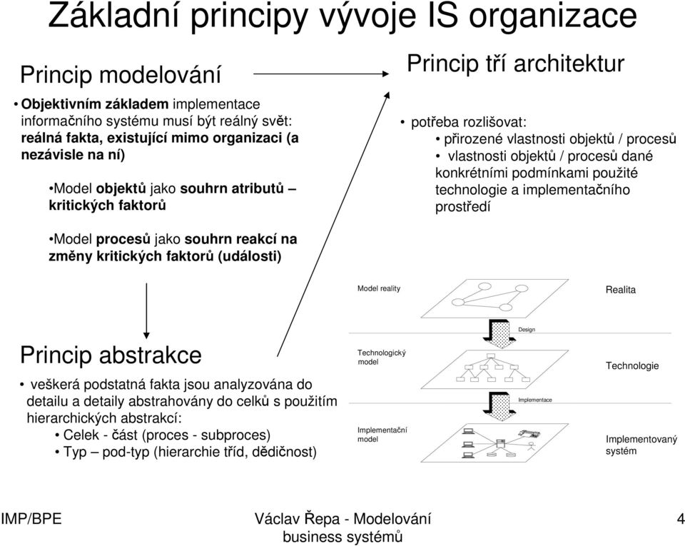 použité technologie a implementačního prostředí Model procesů jako souhrn reakcí na změny kritických faktorů (události) Model reality Realita Design Princip abstrakce veškerá podstatná fakta jsou