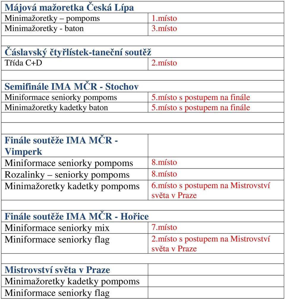 místo s postupem na finále Finále soutěže IMA MČR - Vimperk Miniformace seniorky pompoms Rozalinky seniorky pompoms Minimažoretky kadetky pompoms 8.místo 8.místo 6.