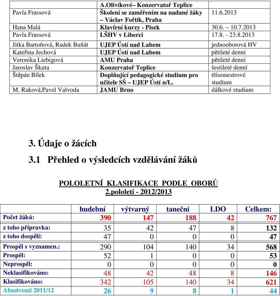 2013 Jitka Bartoňová, Radek Buňát UJEP Ústí nad Labem jednooborová HV Kateřina Jechová UJEP Ústí nad Labem pětileté denní Veronika Liebigová AMU Praha pětileté denní Jaroslav Škuta Konzervatoř