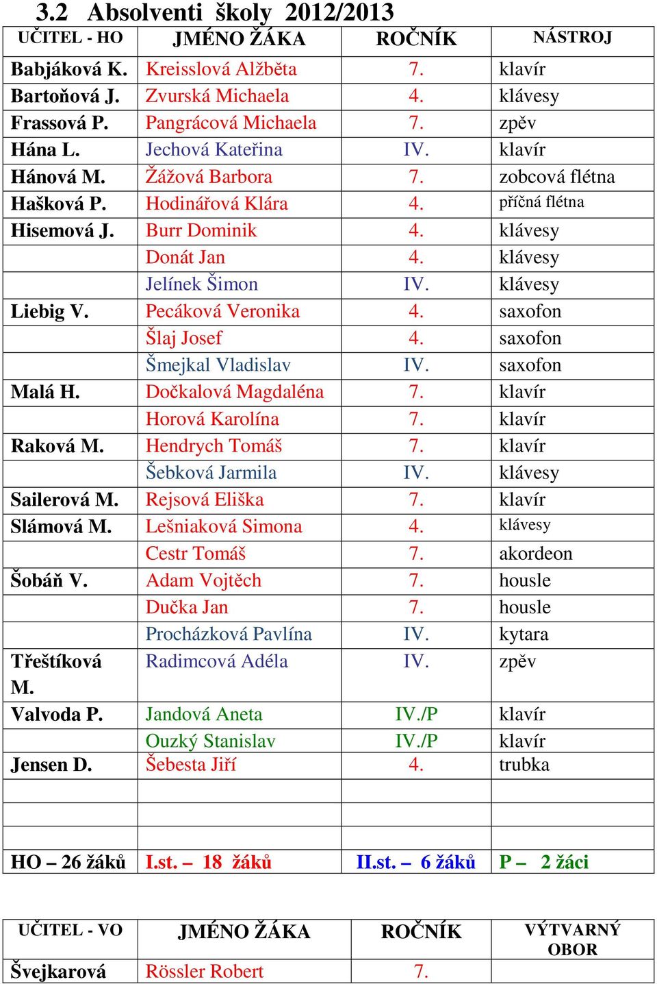 klávesy Liebig V. Pecáková Veronika 4. saxofon Šlaj Josef 4. saxofon Šmejkal Vladislav IV. saxofon Malá H. Dočkalová Magdaléna 7. klavír Horová Karolína 7. klavír Raková M. Hendrych Tomáš 7.