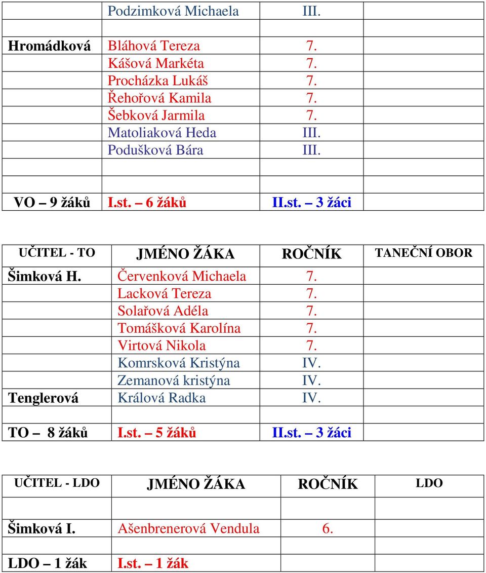 Červenková Michaela 7. Lacková Tereza 7. Solařová Adéla 7. Tomášková Karolína 7. Virtová Nikola 7. Komrsková Kristýna IV.