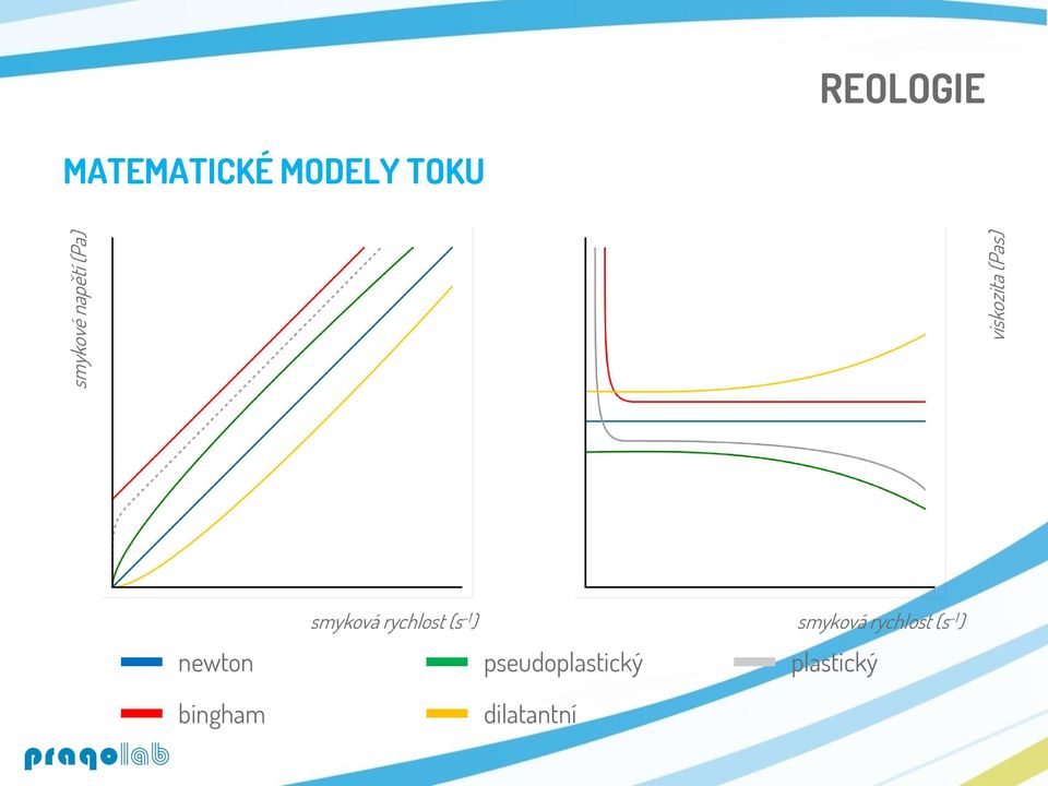 smyková rychlost (s -1 ) pseudoplastický