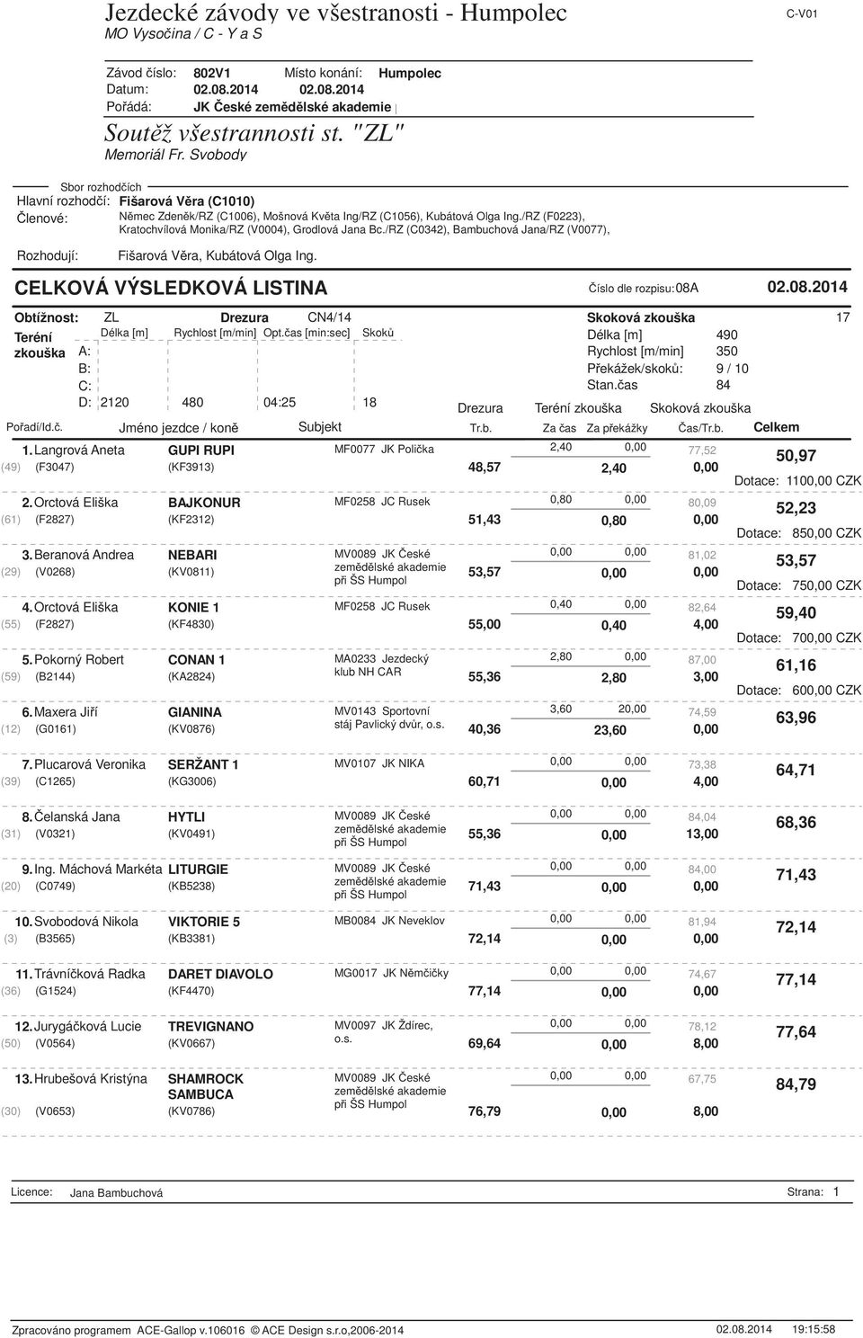 Langrová Aneta GUPI RUPI MF0077 JK Poli ka 2,40 0,00 77,52 (49) (F3047) (KF3913) 48,57 2,40 0,00 2.Orctová Eliška BAJKONUR MF0258 JC Rusek 0,80 0,00 80,09 (61) (F2827) (KF2312) 51,43 0,80 0,00 3.