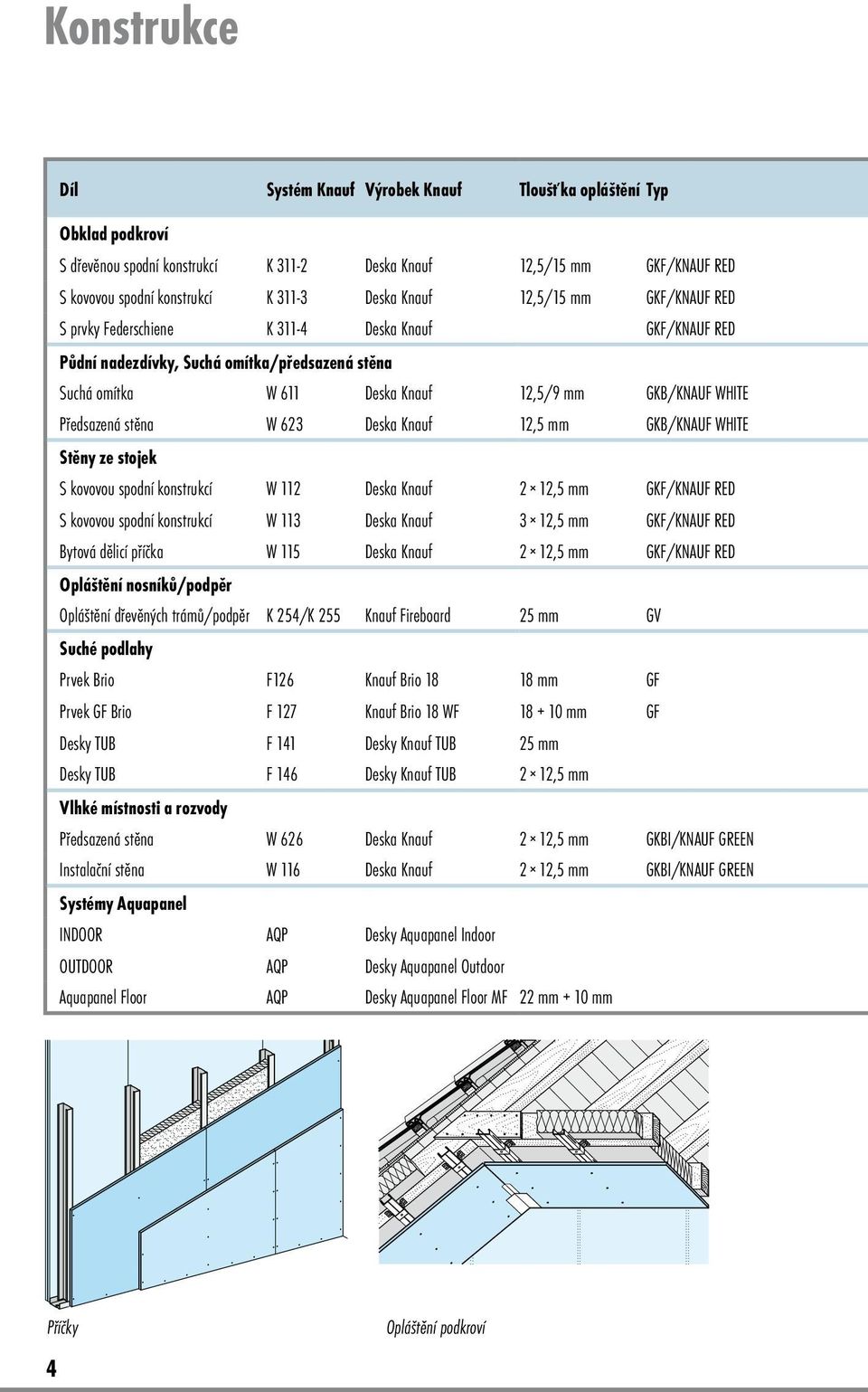 Předsazená stěna W 623 Deska Knauf 12,5 mm GKB/KNAUF WHITE Stěny ze stojek S kovovou spodní konstrukcí W 112 Deska Knauf 2 12,5 mm GKF/KNAUF RED S kovovou spodní konstrukcí W 113 Deska Knauf 3 12,5