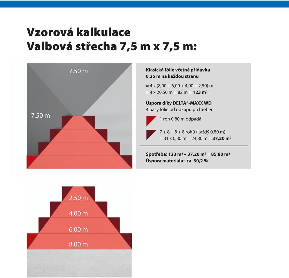 4 pásy fólie od odkapu po hřeben 1 roh 0,80 m odpadá 7 + 8 + 8 + 8 rohů (každý 0,80 m) = 31 x 0,80 m =