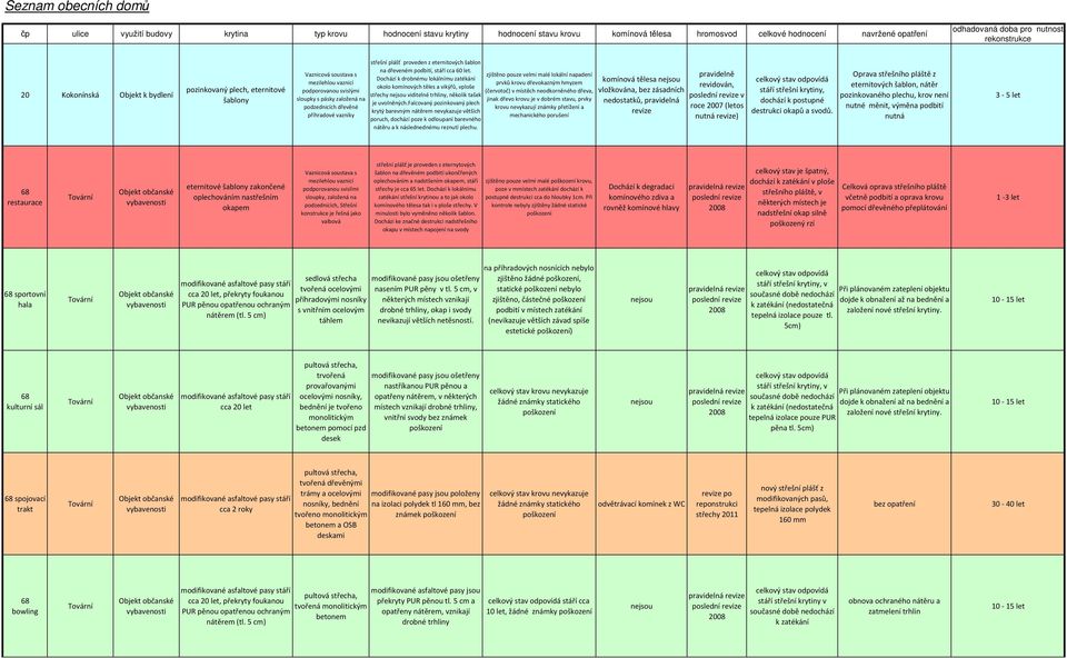 příhradové vazníky na dřeveném podbití, stáří cca 60 let. okolo komínových těles a vikýřů, vploše střechy viditelné trhliny, několik tašek je uvolněných.