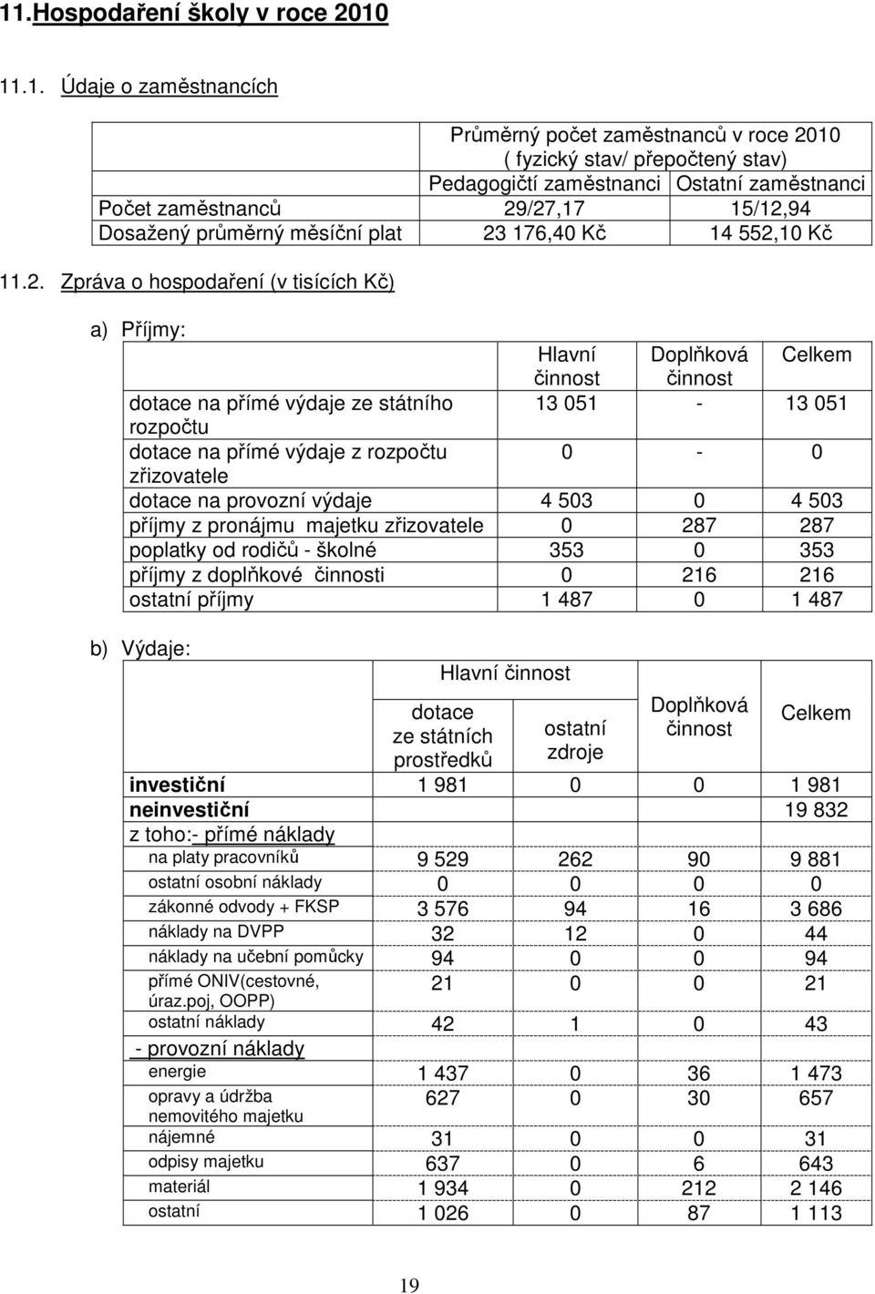 státního 13 051-13 051 rozpočtu dotace na přímé výdaje z rozpočtu 0-0 zřizovatele dotace na provozní výdaje 4 503 0 4 503 příjmy z pronájmu majetku zřizovatele 0 287 287 poplatky od rodičů - školné