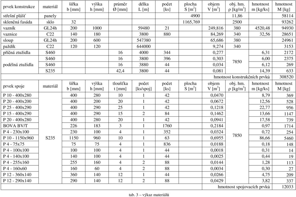 140 180 3800 880 84,269 340 32,56 28651 sloup GL24h 200 600 547380 65,686 380 24961 paždík C22 120 120 644000 9,274 340 3153 příčná ztužidla S460 16 4000 344 0,277 6,31 2172 S460 16 3800 396 0,303