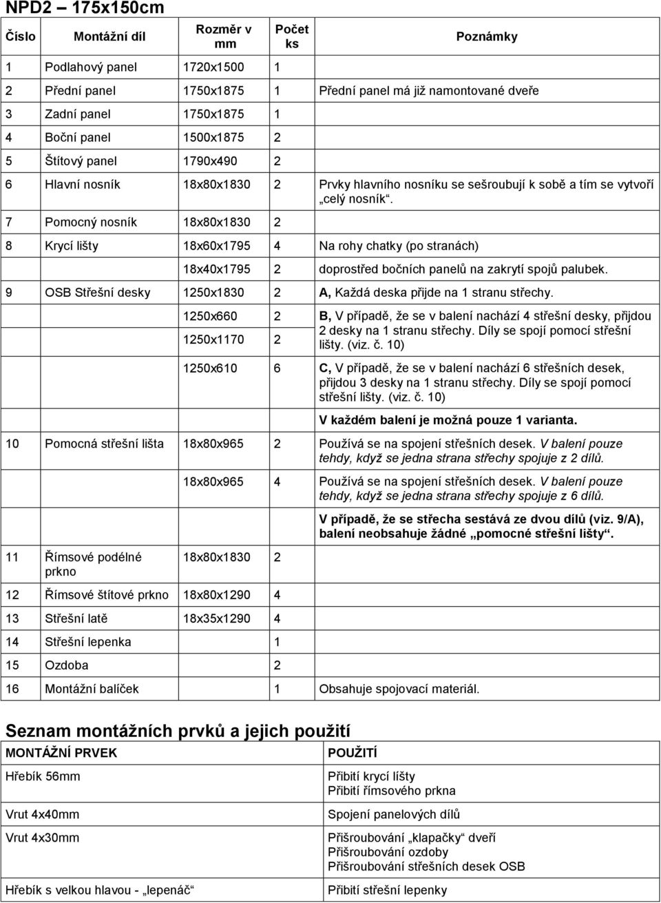 7 Pomocný nosník 18x80x1830 2 8 Krycí lišty 18x60x1795 4 Na rohy chatky (po stranách) 18x40x1795 2 doprostřed bočních panelů na zakrytí spojů palubek.