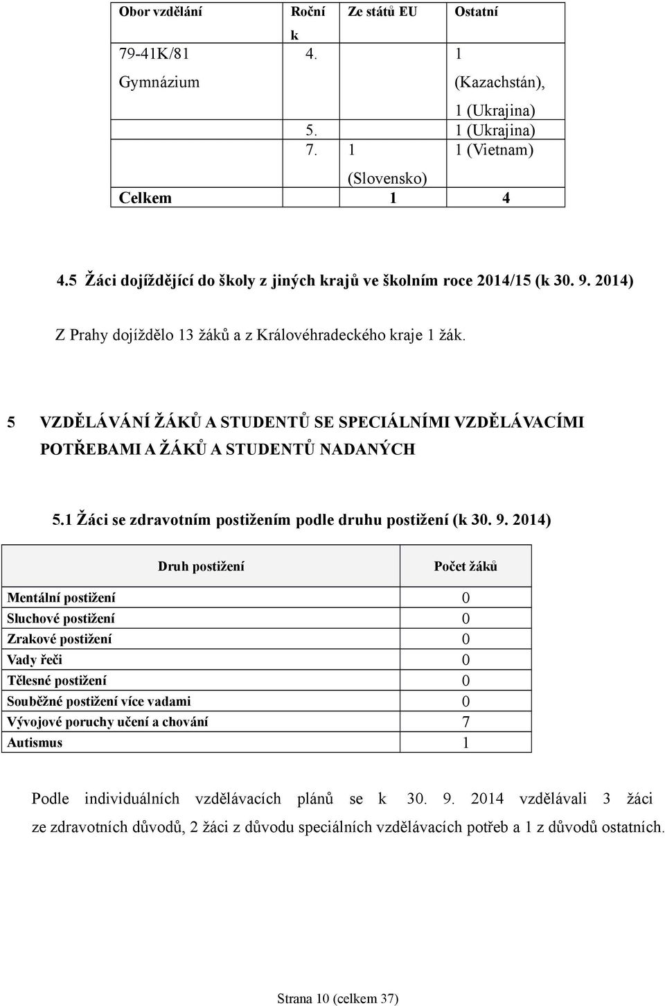 5 VZDĚLÁVÁNÍ ŽÁKŮ A STUDENTŮ SE SPECIÁLNÍMI VZDĚLÁVACÍMI POTŘEBAMI A ŽÁKŮ A STUDENTŮ NADANÝCH 5.1 Žáci se zdravotním postižením podle druhu postižení (k 30. 9.