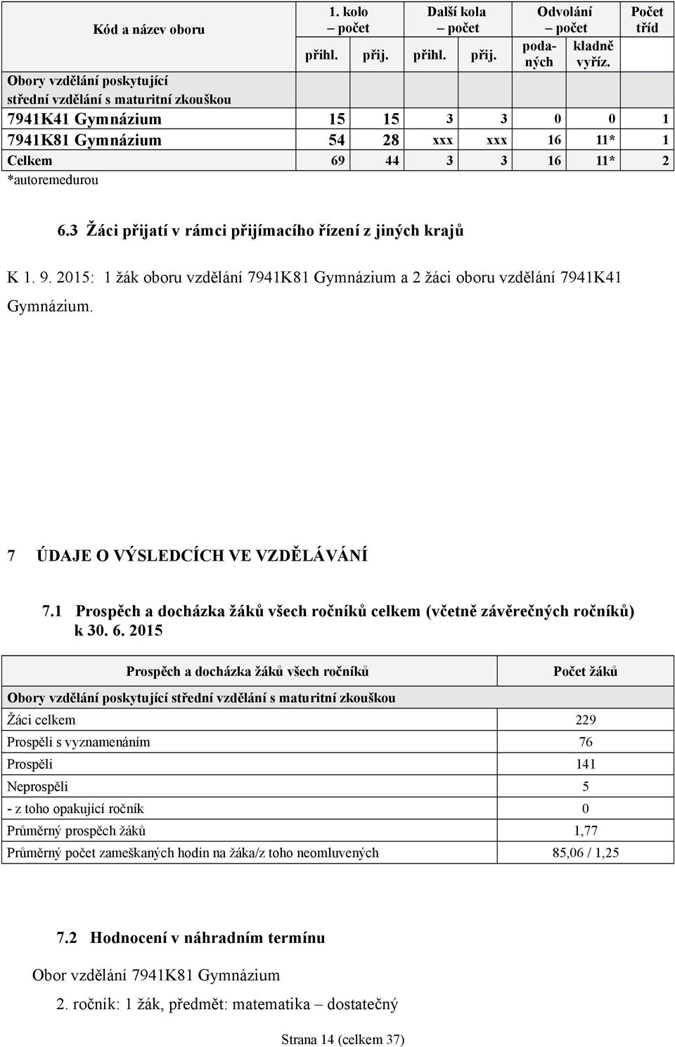 3 Žáci přijatí v rámci přijímacího řízení z jiných krajů K 1. 9. 2015: 1 žák oboru vzdělání 7941K81 Gymnázium a 2 žáci oboru vzdělání 7941K41 Gymnázium. 7 ÚDAJE O VÝSLEDCÍCH VE VZDĚLÁVÁNÍ 7.