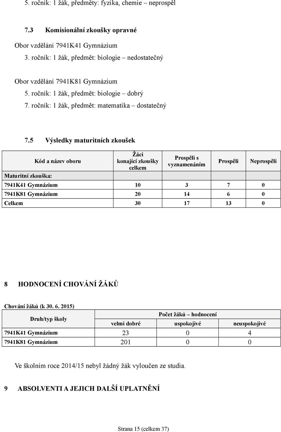 5 Výsledky maturitních zkoušek Maturitní zkouška: Kód a název oboru Žáci konající zkoušky celkem Prospěli s vyznamenáním Prospěli Neprospěli 7941K41 Gymnázium 10 3 7 0 7941K81 Gymnázium 20 14 6 0