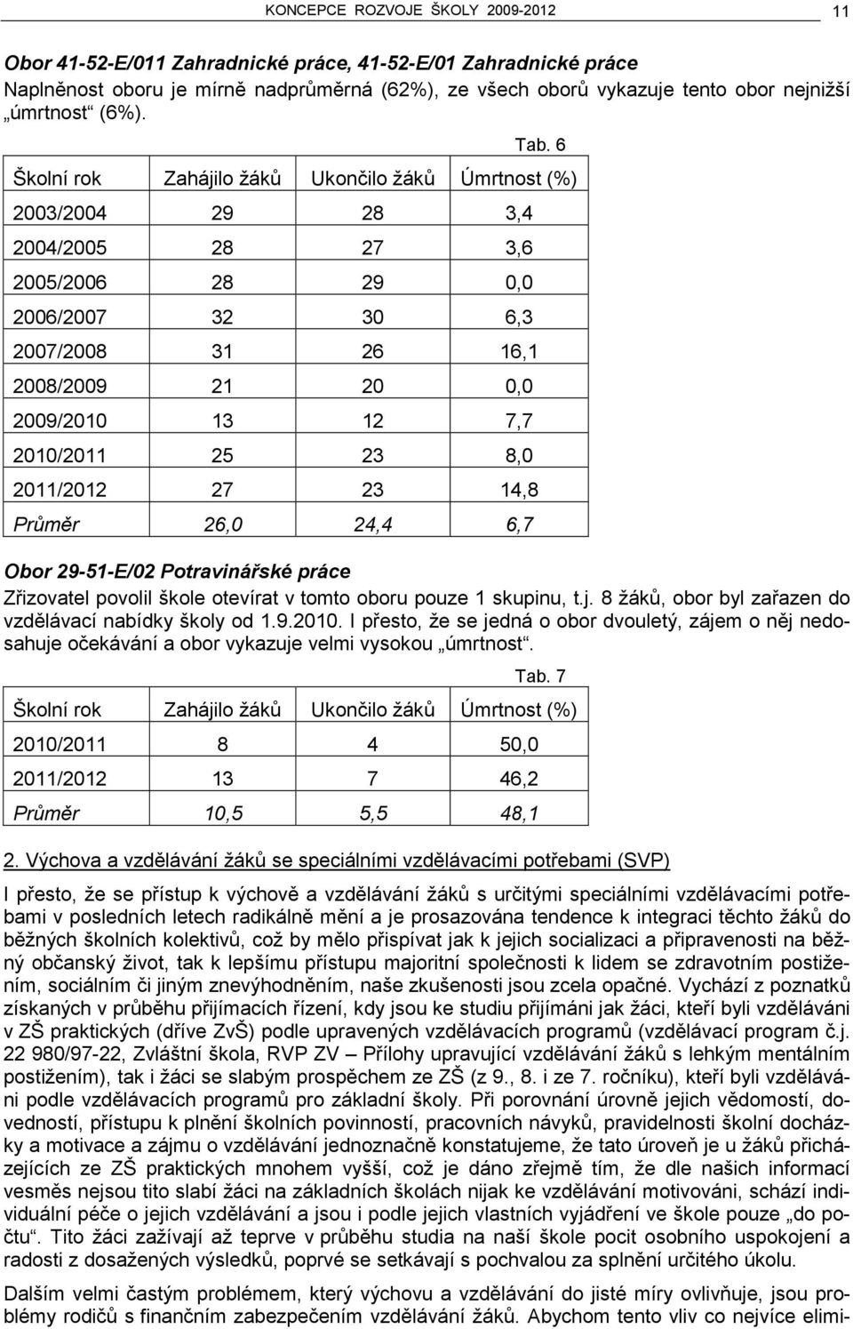 6 Školní rok Zahájilo žáků Ukončilo žáků Úmrtnost (%) 2003/2004 29 28 3,4 2004/2005 28 27 3,6 2005/2006 28 29 0,0 2006/2007 32 30 6,3 2007/2008 31 26 16,1 2008/2009 21 20 0,0 2009/2010 13 12 7,7