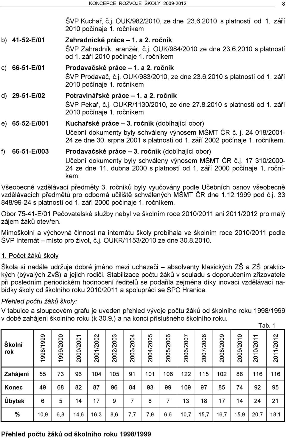 6.2010 s platností od 1. září 2010 počínaje 1. ročníkem d) 29-51-E/02 Potravinářské práce 1. a 2. ročník ŠVP Pekař, č.j. OUKR/1130/2010, ze dne 27.8.2010 s platností od 1. září 2010 počínaje 1. ročníkem e) 65-52-E/001 Kuchařské práce 3.