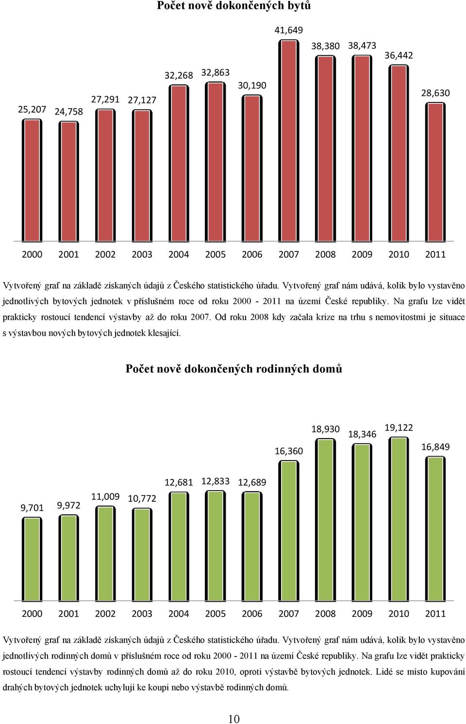 Na grafu lze vidět prakticky rostoucí tendencí výstavby aţ do roku 2007. Od roku 2008 kdy začala krize na trhu s nemovitostmi je situace s výstavbou nových bytových jednotek klesající.