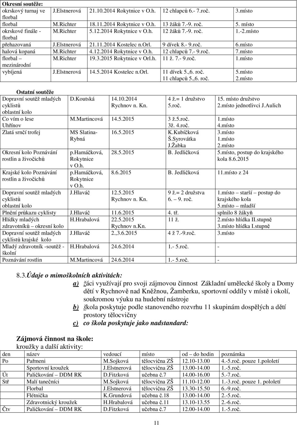 Richter 4.12.2014 Rokytnice v O.h. 12 chlapců 7.- 9.roč. 7.místo florbal M.Richter 19.3.2015 Rokytnice v Orl.h. 11 ž. 7.- 9.roč. 1.místo mezinárodní vybíjená J.Elstnerová 14.5.2014 Kostelec n.orl.