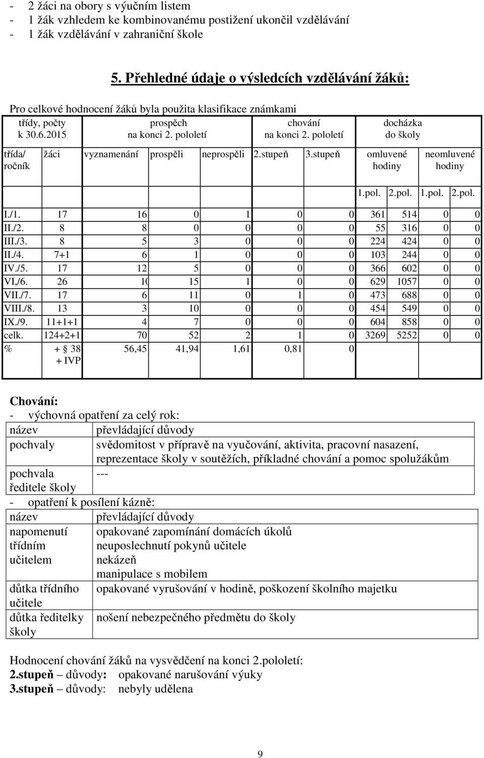 pololetí třída/ ročník docházka do školy žáci vyznamenání prospěli neprospěli 2.stupeň 3.stupeň omluvené y neomluvené y 1.pol. 2.pol. 1.pol. 2.pol. I./1. 17 16 0 1 0 0 361 514 0 0 II./2.