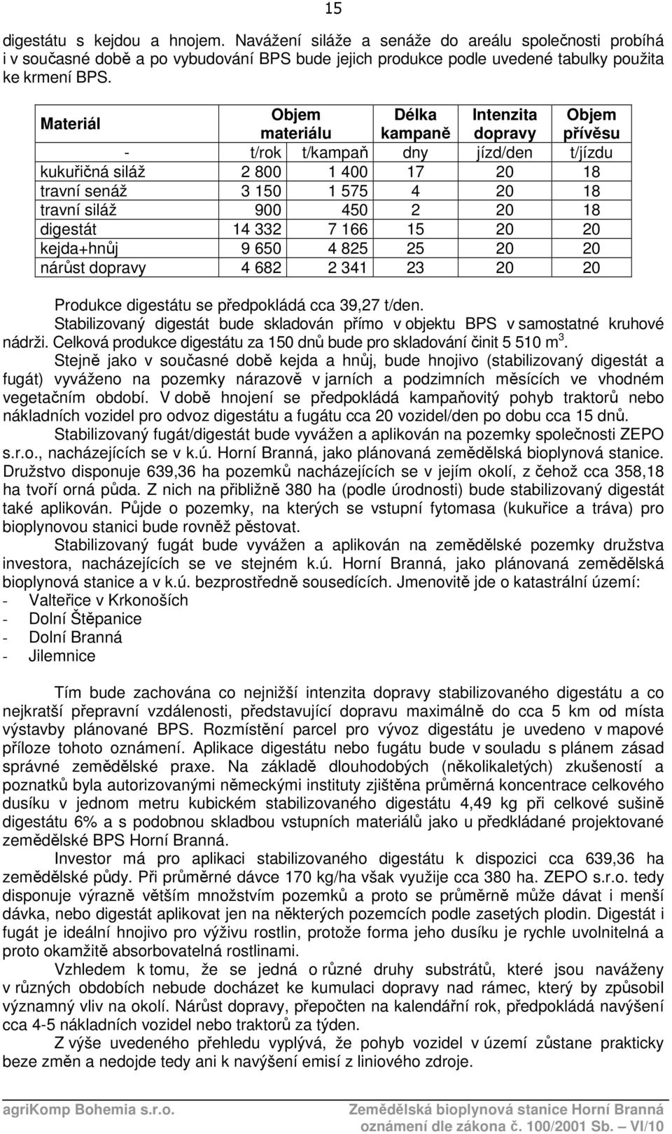 2 20 18 digestát 14 332 7 166 15 20 20 kejda+hnůj 9 650 4 825 25 20 20 nárůst dopravy 4 682 2 341 23 20 20 Produkce digestátu se předpokládá cca 39,27 t/den.