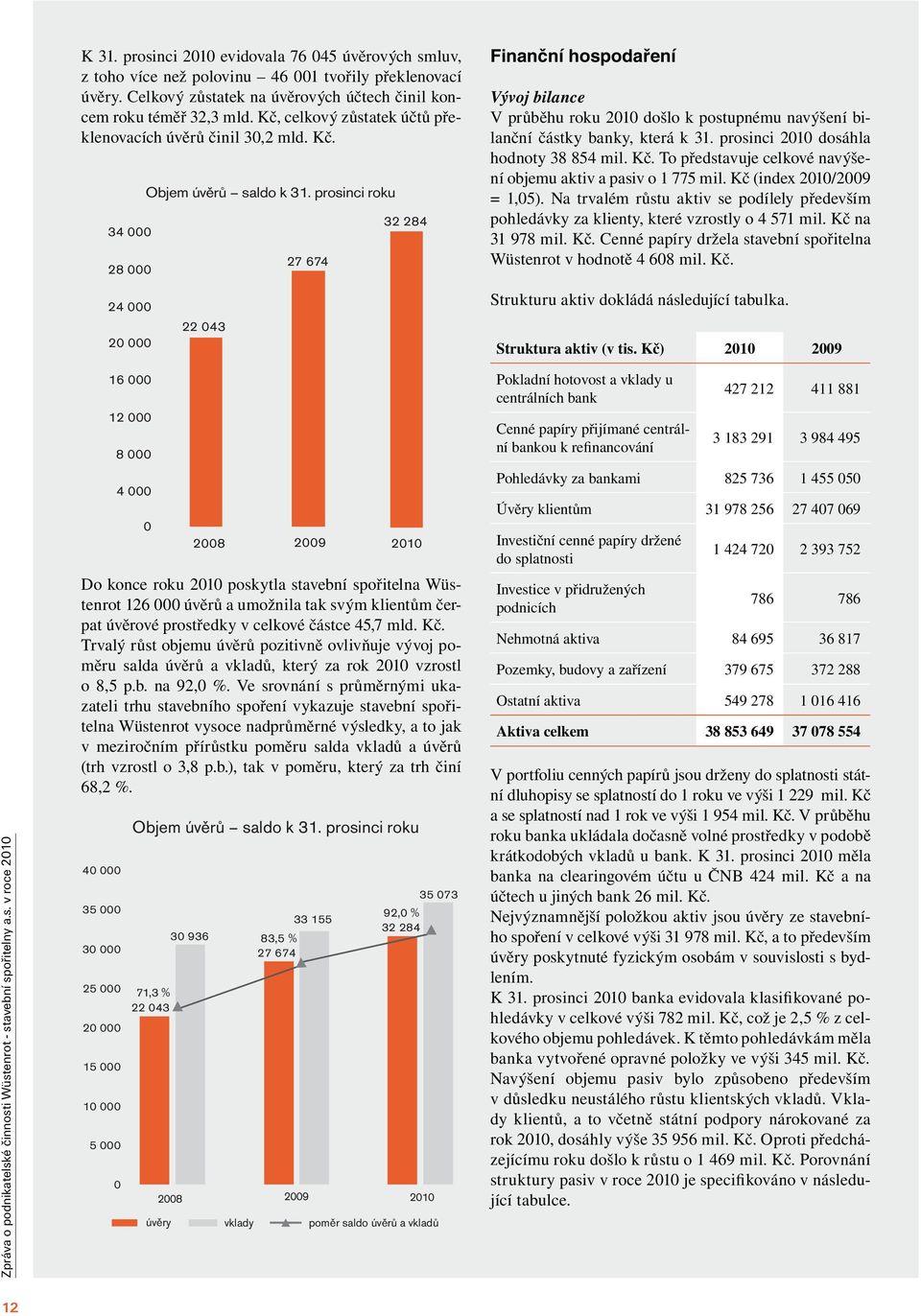 prosinci roku 22 043 27 674 32 284 Finanční hospodaření Vývoj bilance V průběhu roku 2010 došlo k postupnému navýšení bilanční částky banky, která k 31. prosinci 2010 dosáhla hodnoty 38 854 mil. Kč.