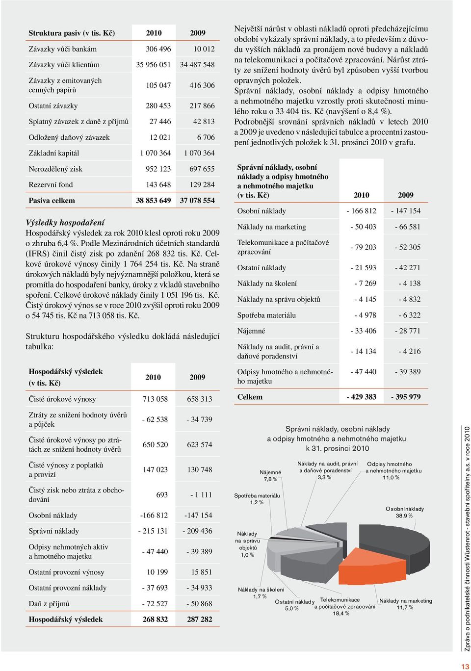 daně z příjmů 27 446 42 813 Odložený daňový závazek 12 021 6 706 Základní kapitál 1 070 364 1 070 364 Nerozdělený zisk 952 123 697 655 Rezervní fond 143 648 129 284 Pasiva celkem 38 853 649 37 078